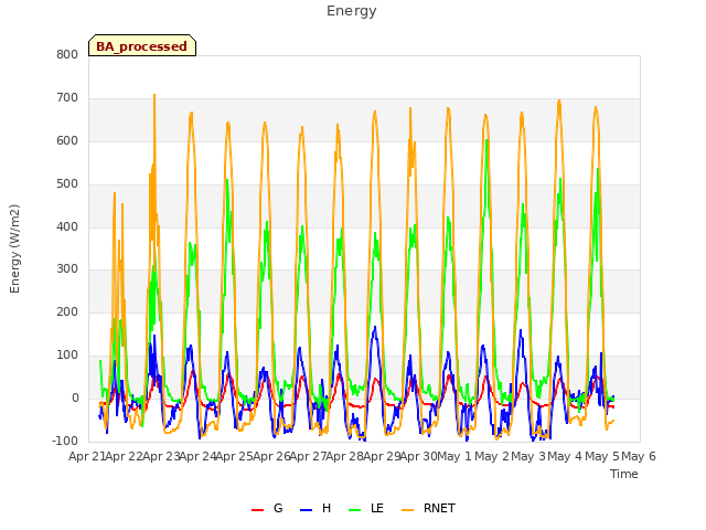 plot of Energy