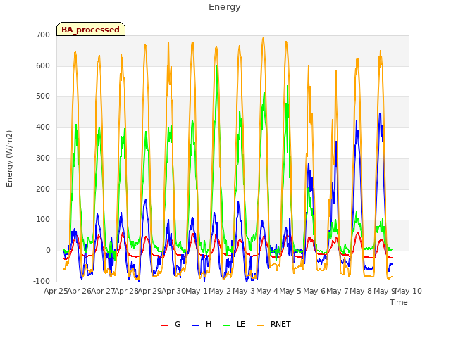 plot of Energy