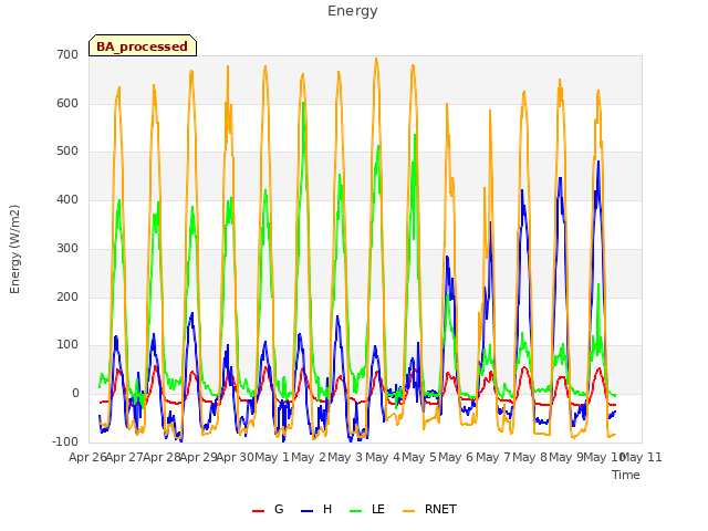 plot of Energy