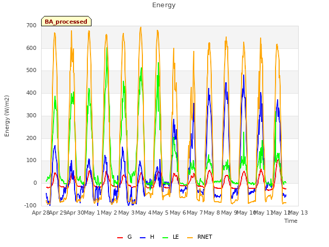 plot of Energy