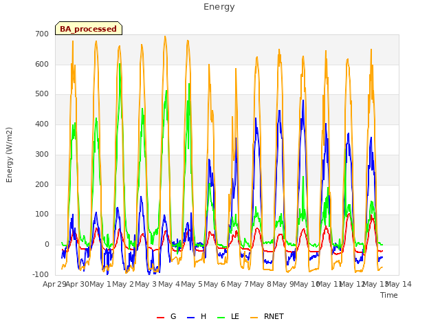 plot of Energy