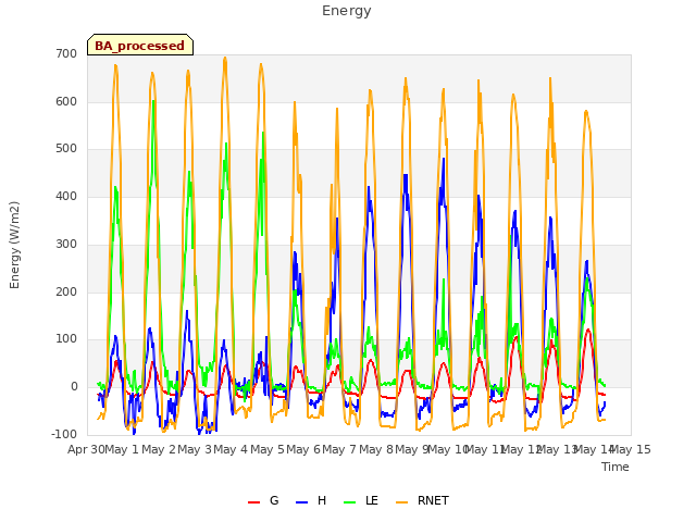 plot of Energy