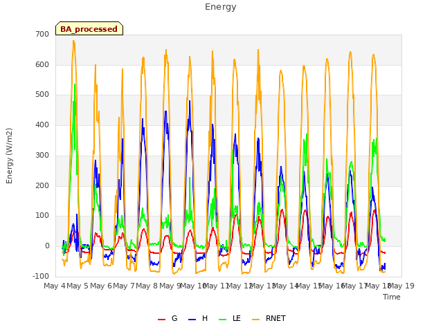 plot of Energy