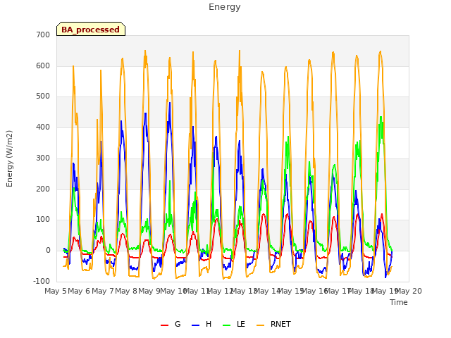 plot of Energy