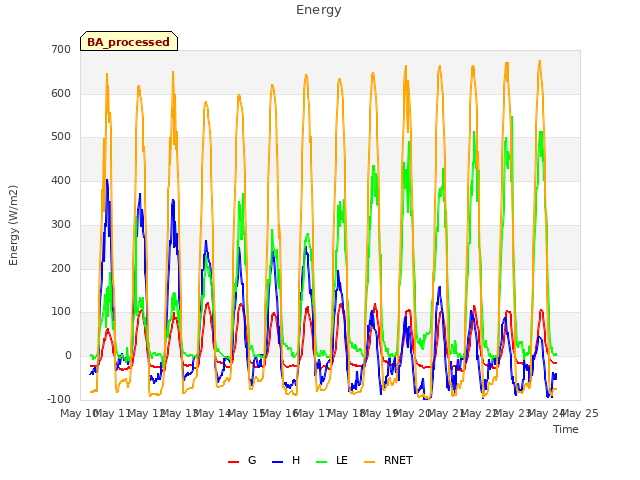 plot of Energy