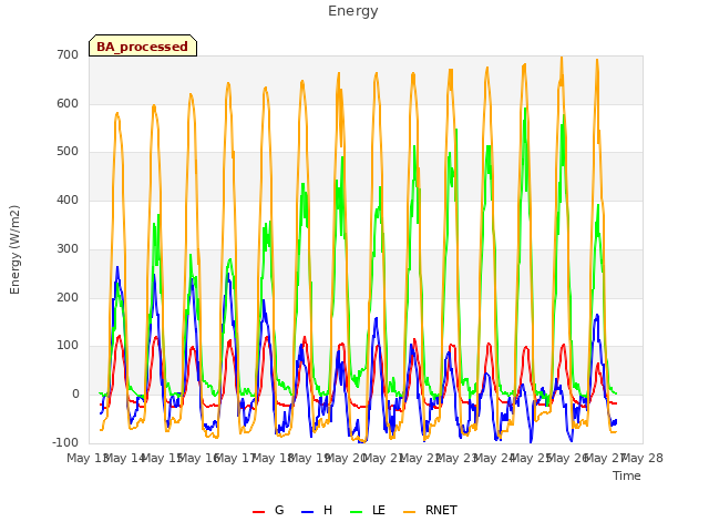 plot of Energy