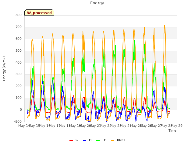 plot of Energy