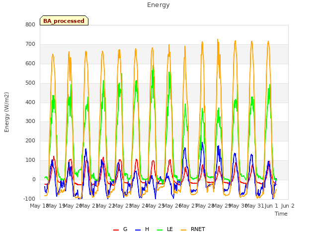 plot of Energy