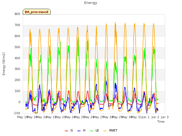 plot of Energy