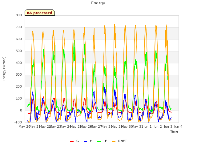 plot of Energy