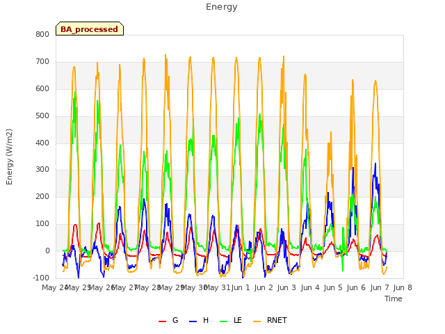 plot of Energy