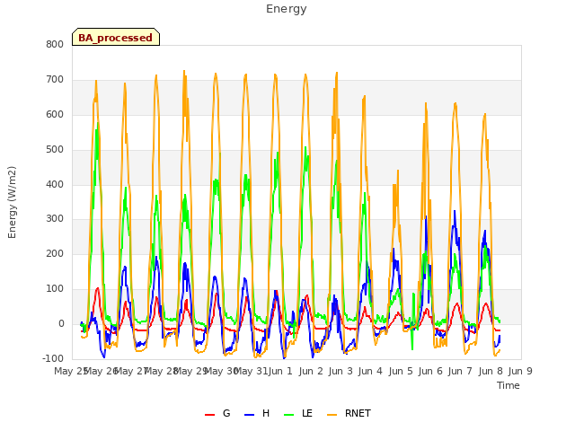 plot of Energy