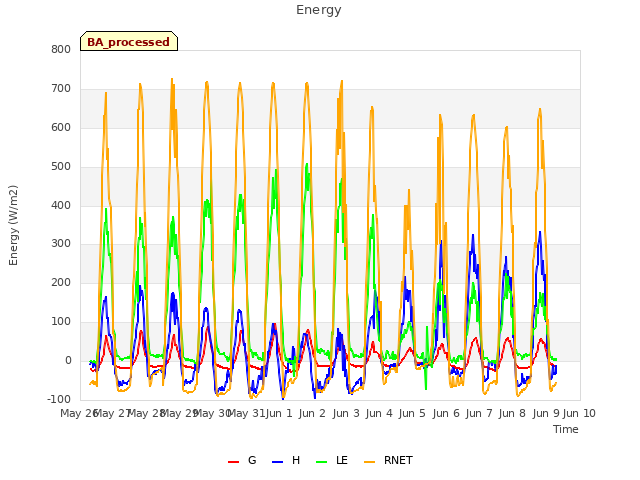 plot of Energy