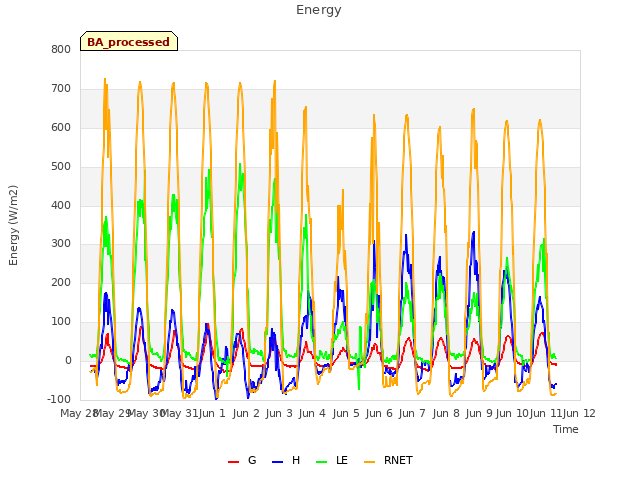 plot of Energy