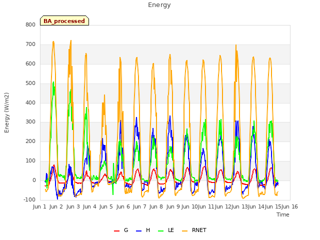 plot of Energy