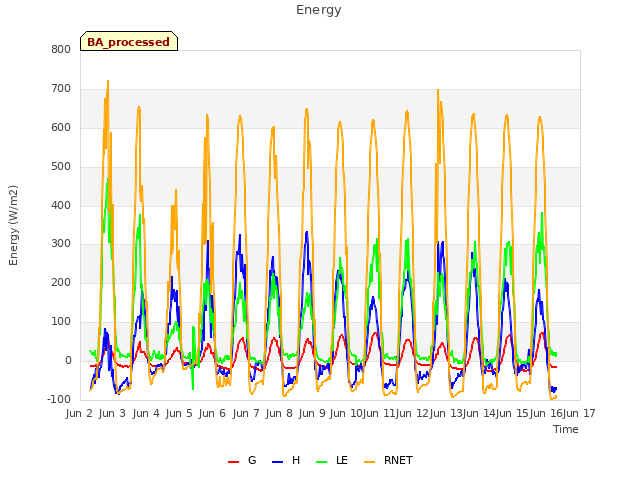 plot of Energy