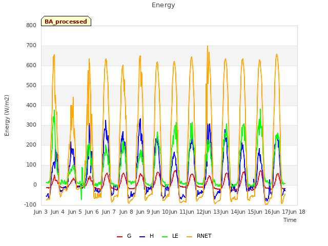 plot of Energy