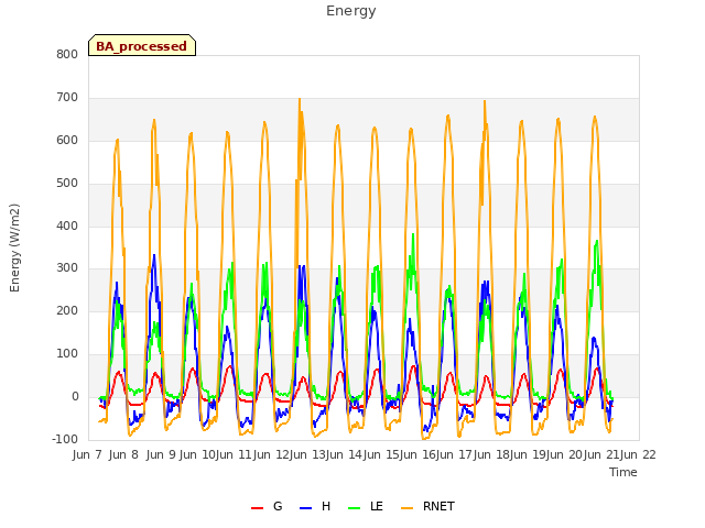 plot of Energy