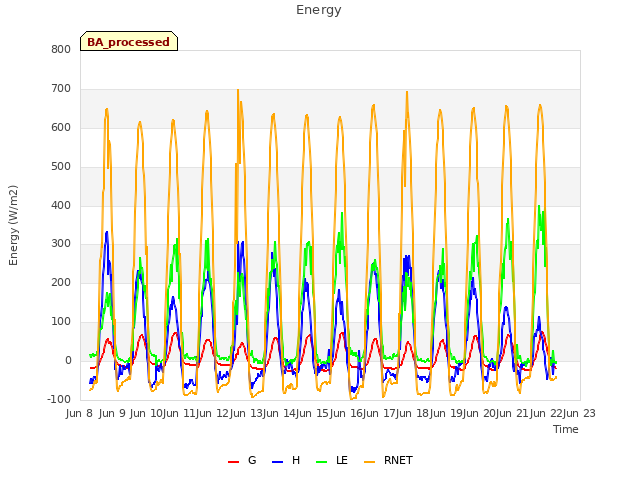 plot of Energy