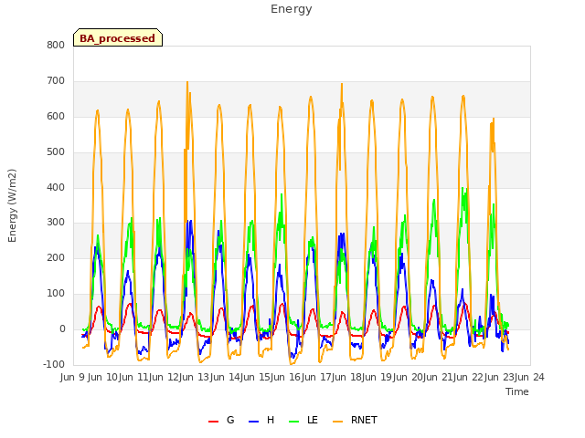 plot of Energy