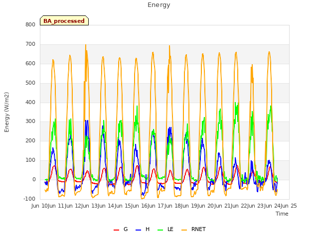 plot of Energy