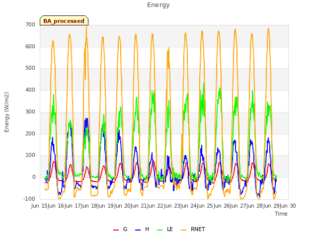 plot of Energy