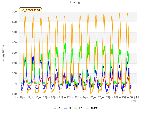 plot of Energy