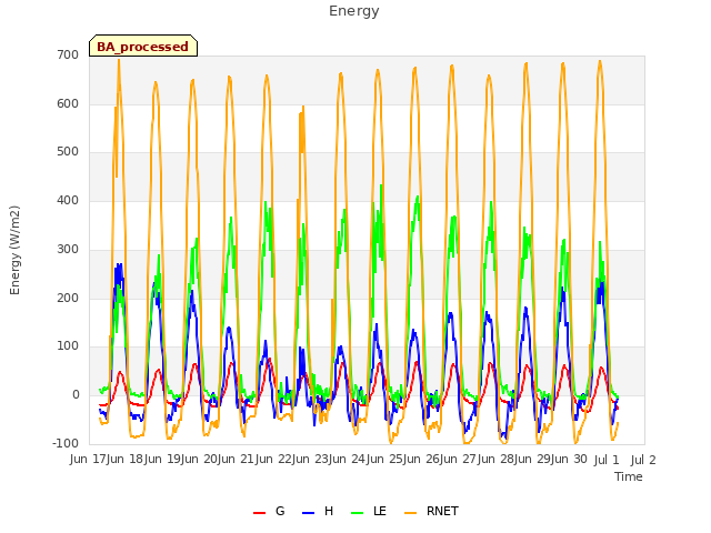 plot of Energy