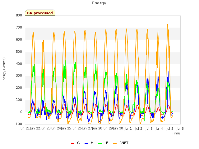 plot of Energy