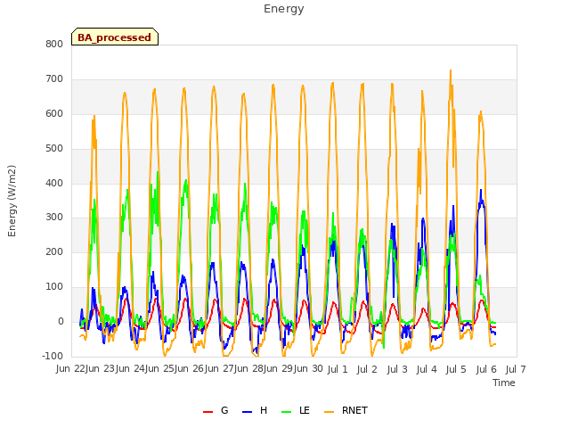 plot of Energy