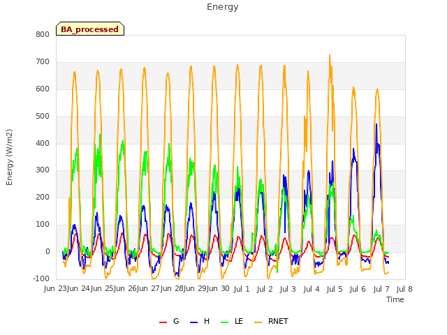 plot of Energy