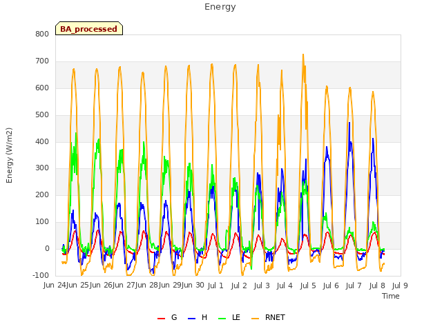 plot of Energy