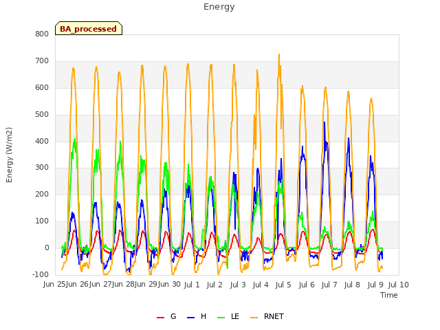 plot of Energy