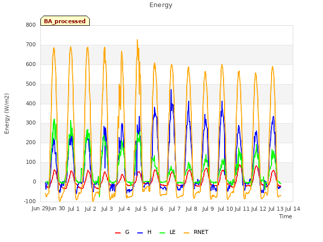 plot of Energy