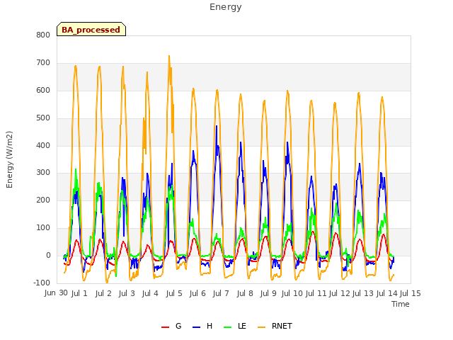 plot of Energy