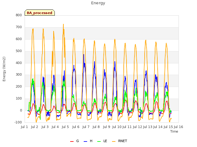 plot of Energy