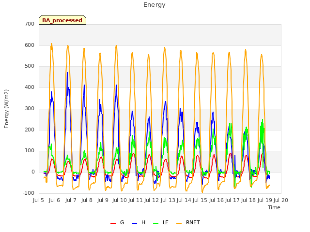 plot of Energy