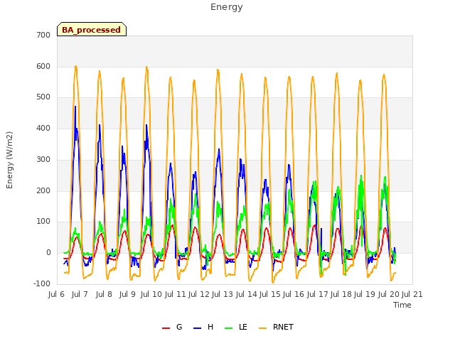 plot of Energy