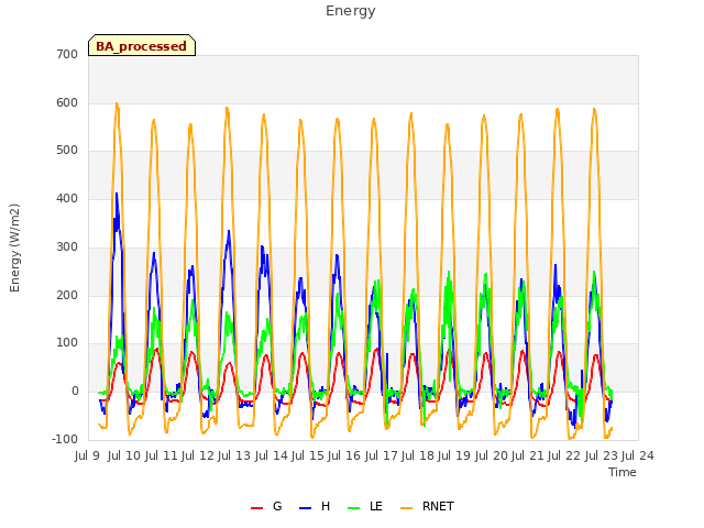 plot of Energy