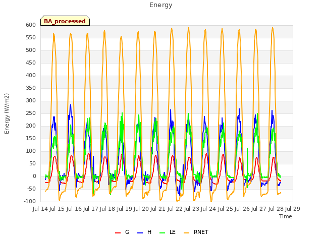 plot of Energy