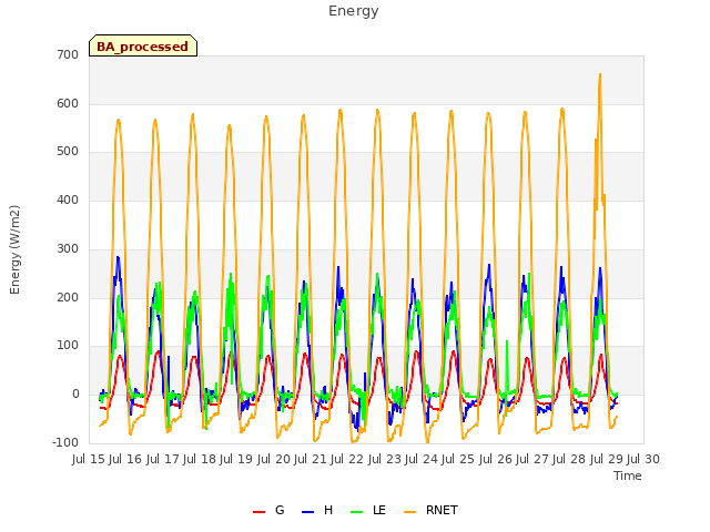 plot of Energy