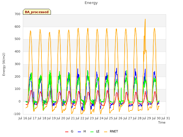 plot of Energy