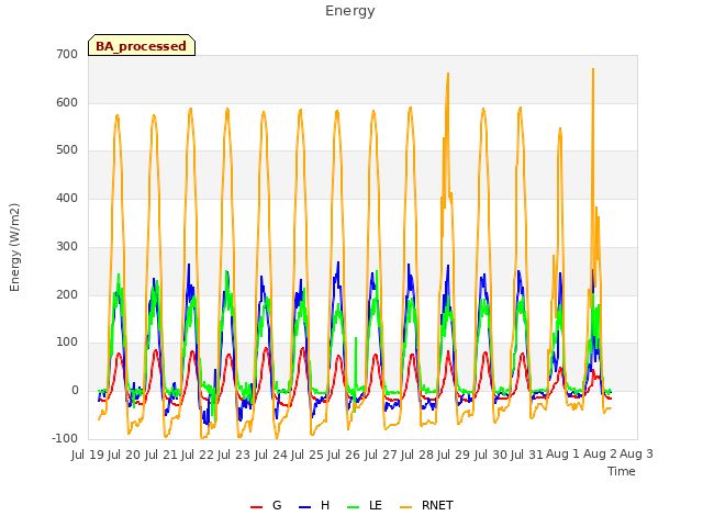 plot of Energy