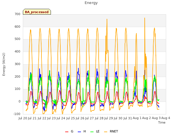 plot of Energy