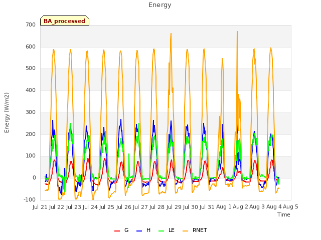 plot of Energy