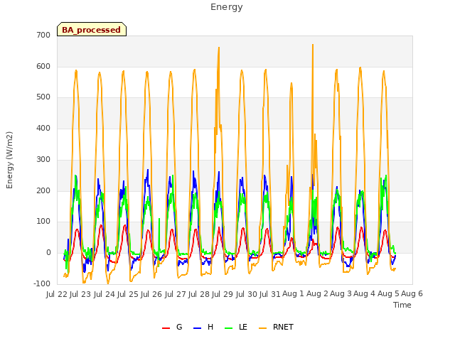 plot of Energy