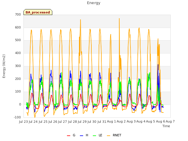 plot of Energy