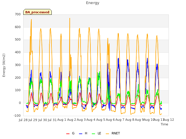 plot of Energy