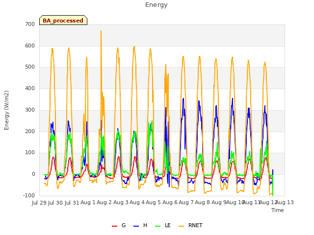 plot of Energy