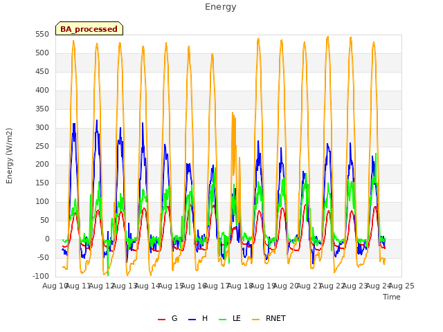 plot of Energy